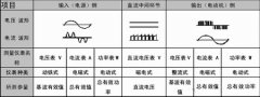 變頻器缺相故障分析故障診斷方法
