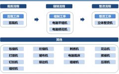 PLC控制柜防護服生產工藝流程