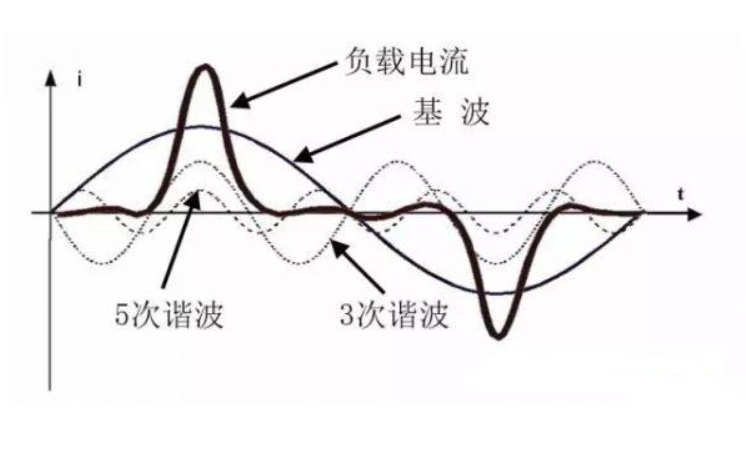 高次諧波