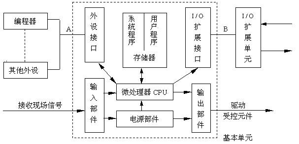 PLC控制系統