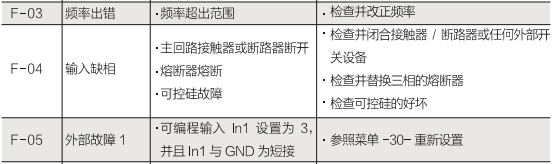 雷諾爾軟起動器故障F-03、F-04、F-05故障