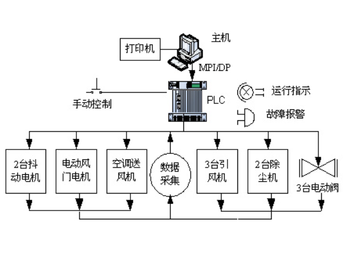 plc控制系統