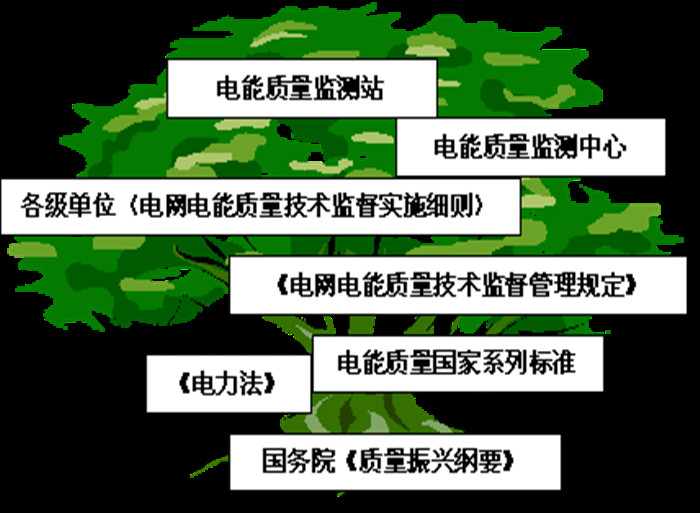 改善電能質量的必要性