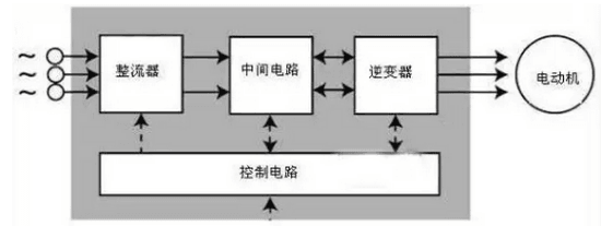變頻器的工作原理