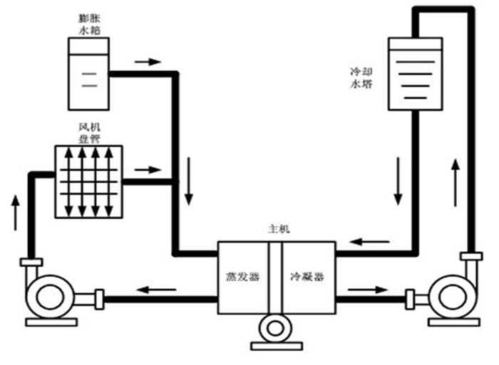 變頻器用于中央空調節能改造