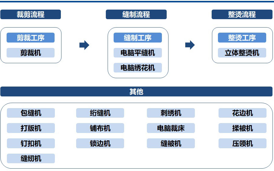 PLC控制柜防護服生產工藝流程