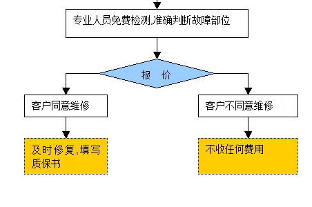 變頻維修