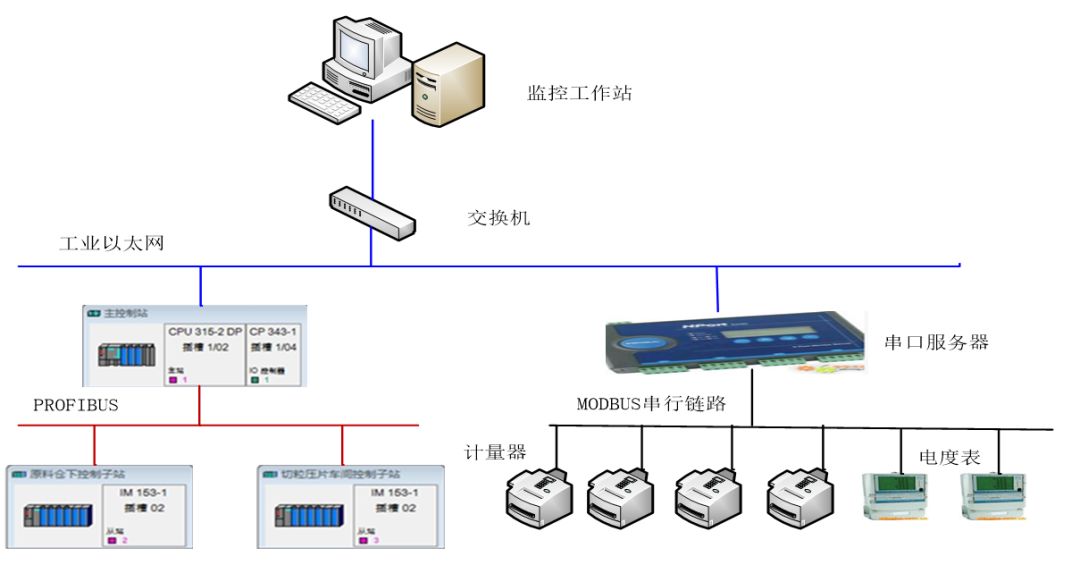 油罐區DCS自動化控制系統