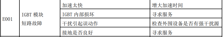 深川變頻器S200-160G/185P維修