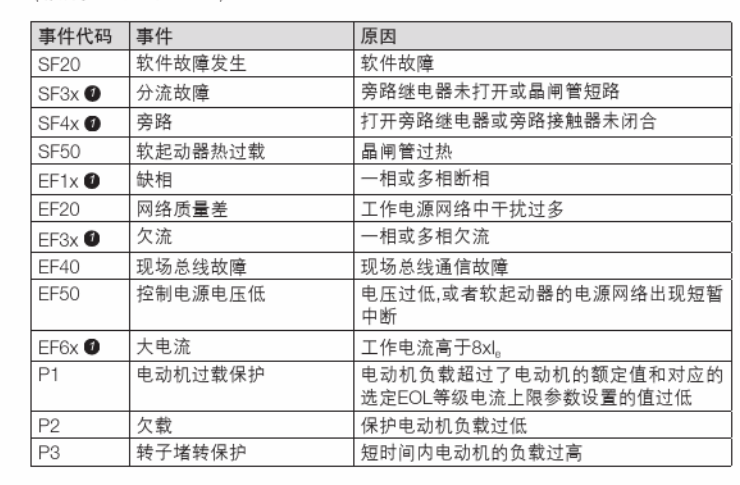 abb軟啟動器sf31故障