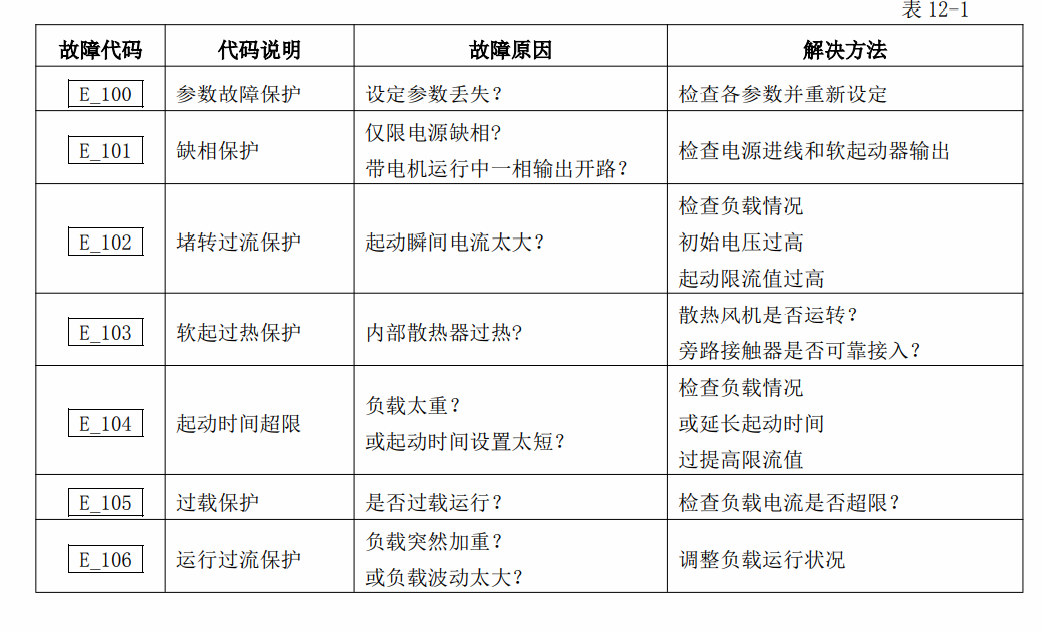 西安西普軟起動故障代碼
