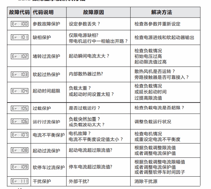 西為軟起動器故障代碼Er107