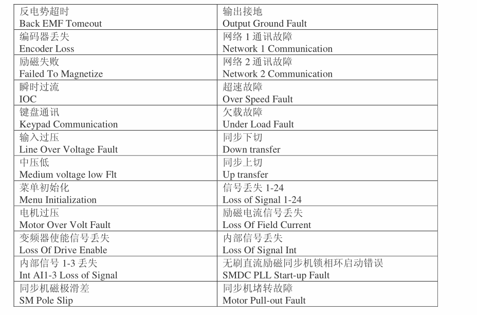 西門子羅賓康故障代碼