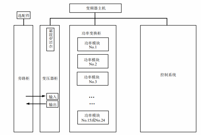 高壓變頻器系統組成