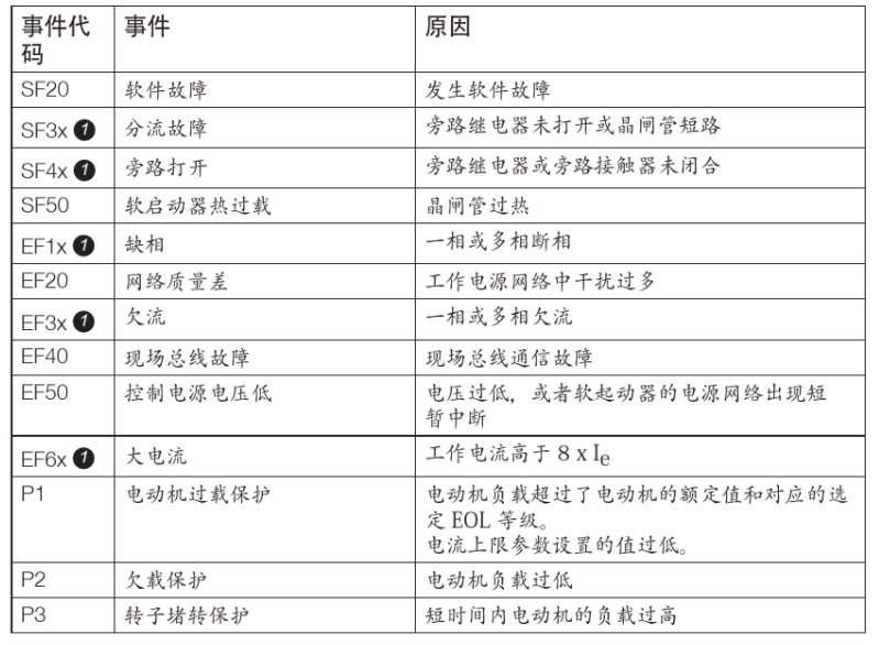 西安ABB軟啟動器維修