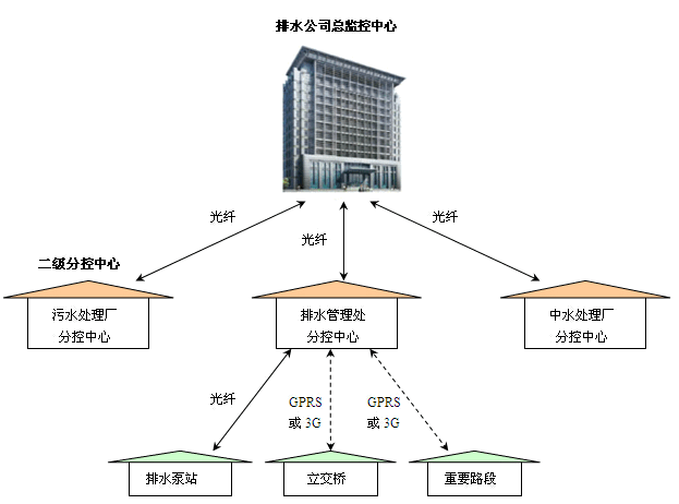 排水泵站自動化遠程控制