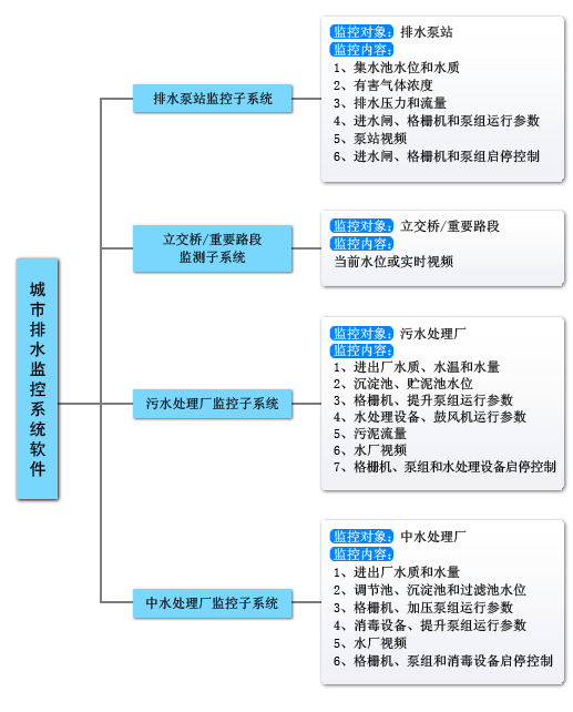 排水泵站自動化遠程控制