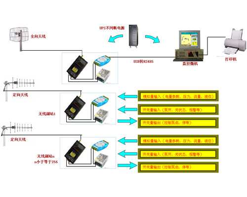 水源井集中監控系統