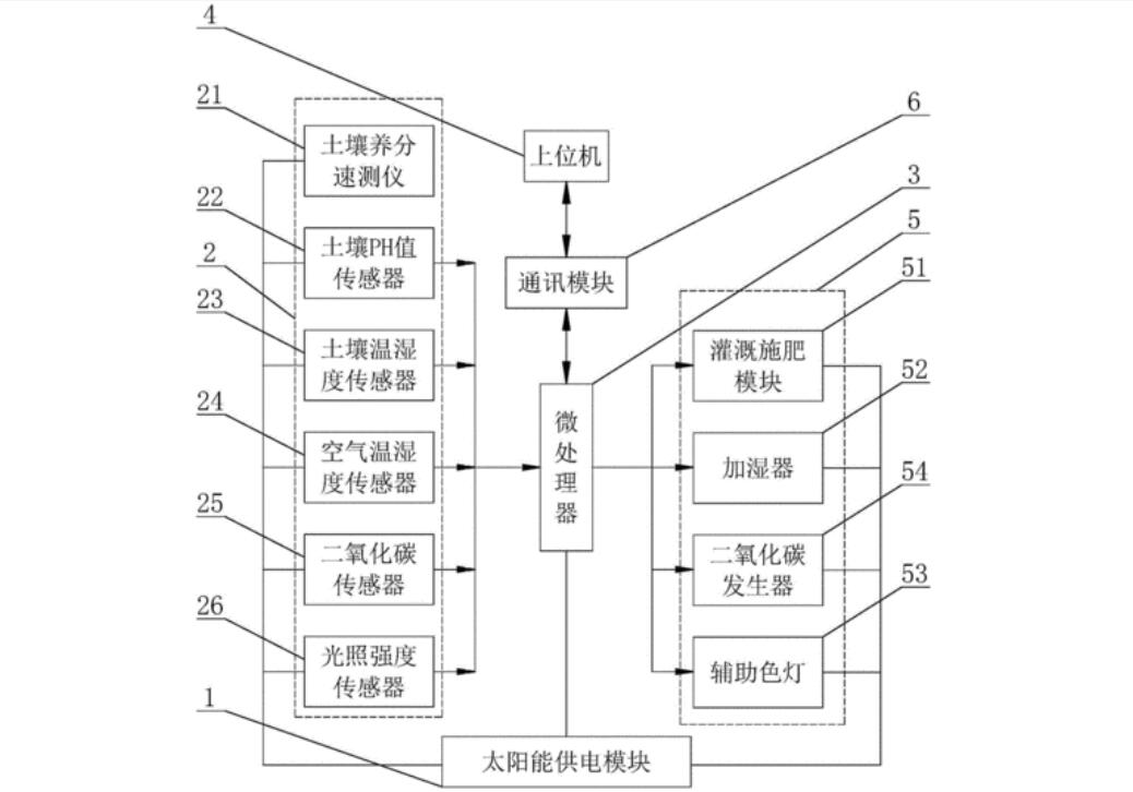 智能大棚控制系統設計